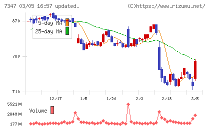 マーキュリアホールディングスチャート
