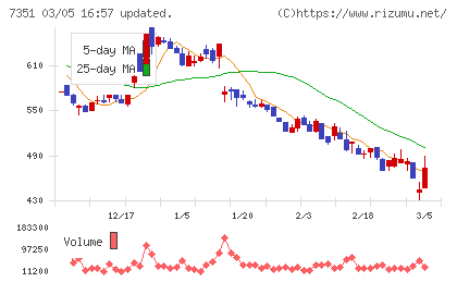 グッドパッチチャート