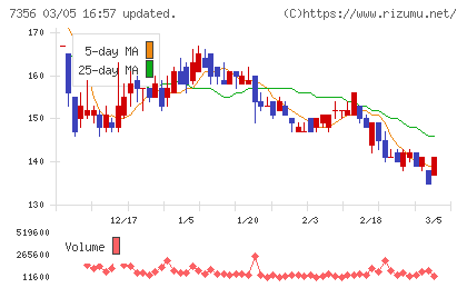 Ｒｅｔｔｙチャート