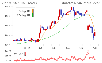 ジオコードチャート