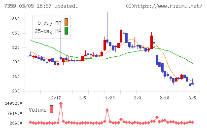 東京通信グループチャート
