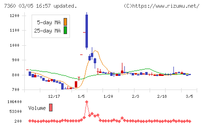 オンデックチャート