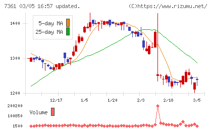 ヒューマンクリエイションホールディングスチャート