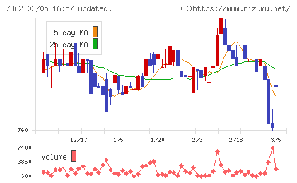 Ｔ．Ｓ．Ｉチャート