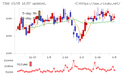 ＬＩＴＡＬＩＣＯチャート