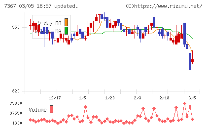 セルムチャート