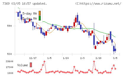 メイホーホールディングスチャート