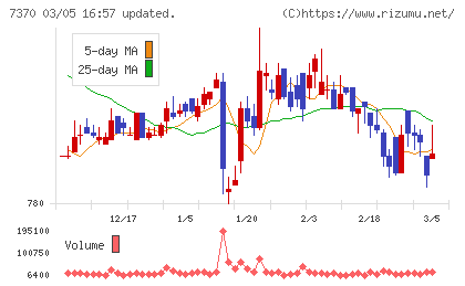 Ｅｎｊｉｎチャート