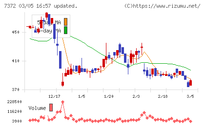 デコルテ・ホールディングスチャート