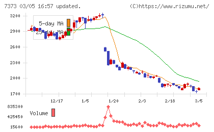 アイドマ・ホールディングスチャート