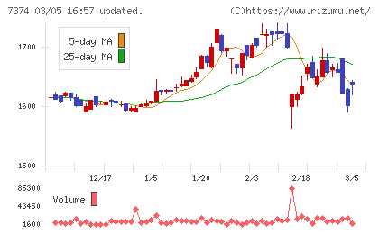 コンフィデンス・インターワークスチャート