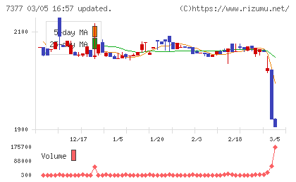 ＤＮホールディングスチャート