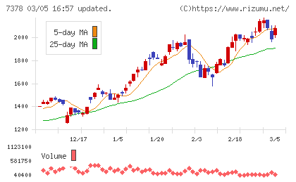 アシロチャート