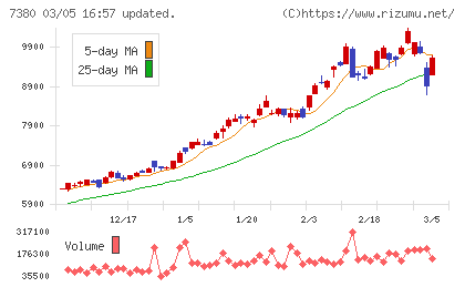 十六フィナンシャルグループチャート