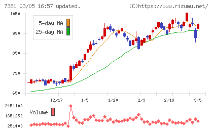 ＣＣＩグループチャート