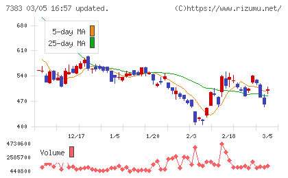 ネットプロテクションズホールディングスチャート
