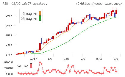 プロクレアホールディングスチャート