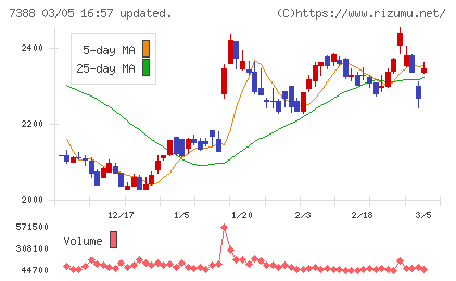 ＦＰパートナーチャート