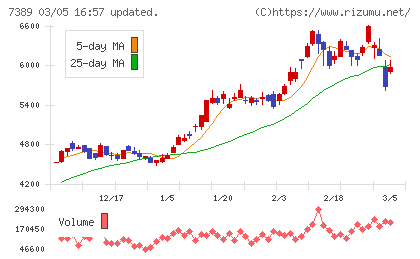 あいちフィナンシャルグループチャート