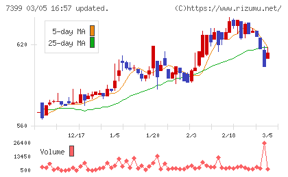 ナンシンチャート