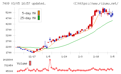 ＡｅｒｏＥｄｇｅチャート
