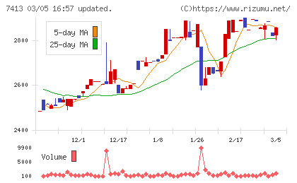 創健社チャート