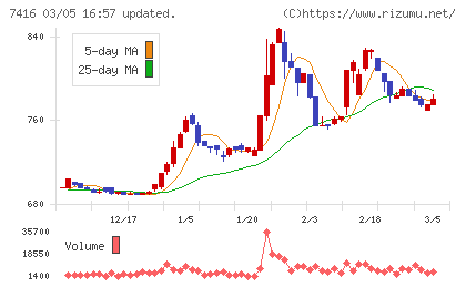 はるやまホールディングスチャート