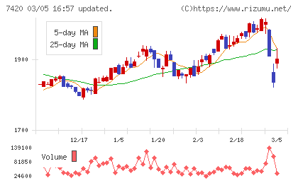 佐鳥電機チャート