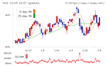 カッパ・クリエイトチャート