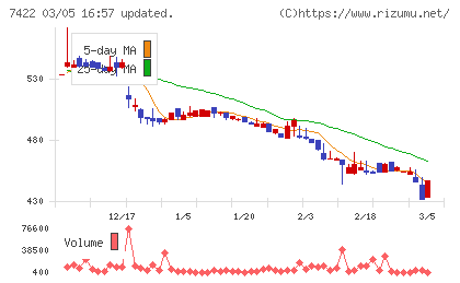 東邦レマックチャート