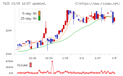 初穂商事チャート