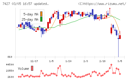 エコートレーディングチャート