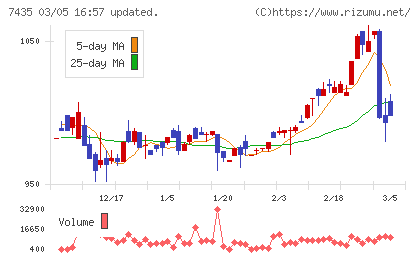 ナ・デックスチャート
