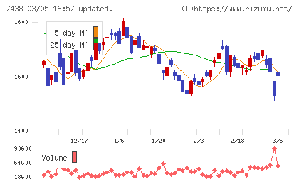 コンドーテックチャート