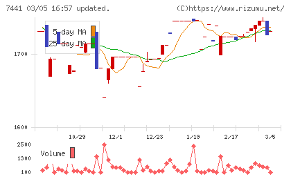 Ｍｉｓｕｍｉチャート