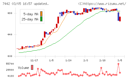 中山福チャート