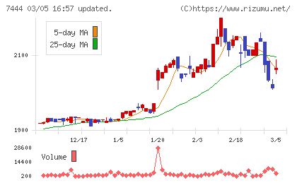 ハリマ共和物産チャート