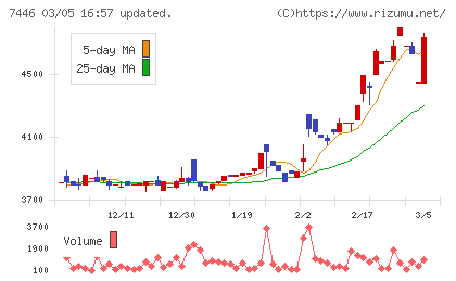 東北化学薬品チャート
