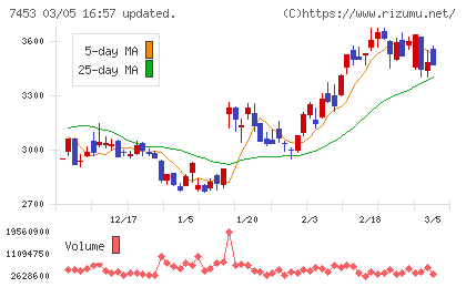 良品計画チャート