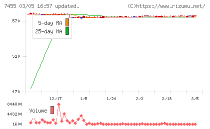 パリミキホールディングスチャート