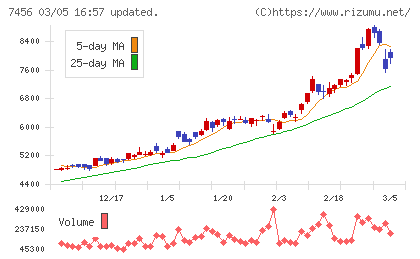 松田産業チャート