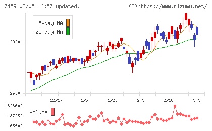 メディパルホールディングスチャート