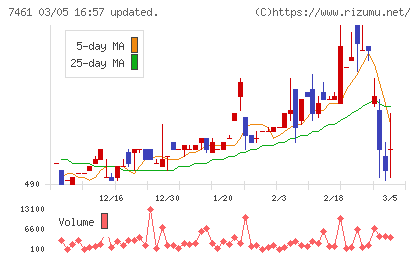 キムラチャート