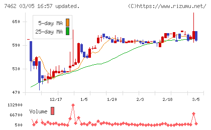 ＣＡＰＩＴＡチャート