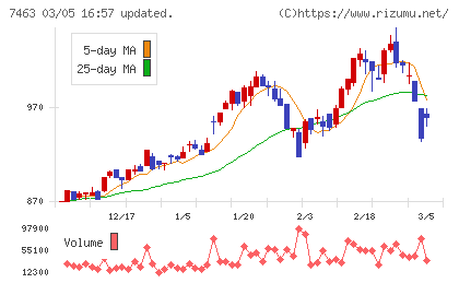 アドヴァングループチャート