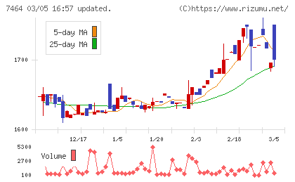 セフテックチャート