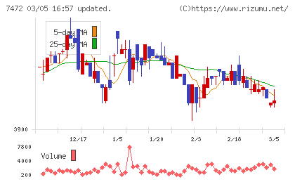 鳥羽洋行チャート