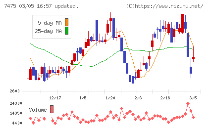 アルビスチャート