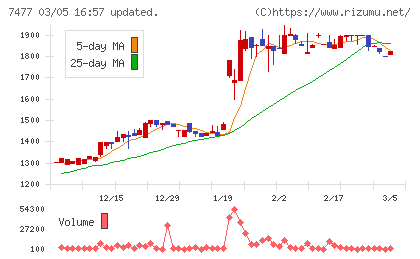 ムラキチャート