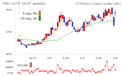 スズデンチャート